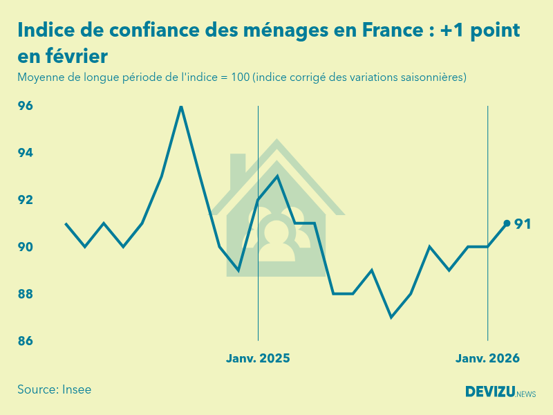 Evolution de l'indice de confiance des ménages en France à fin février 2026