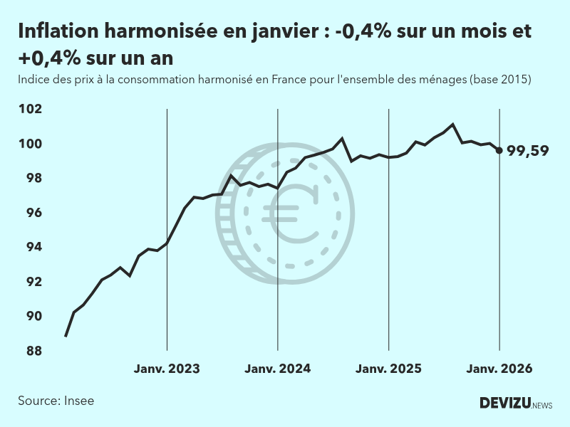 Evolution de l'indice des prix à la consommation harmonisé (inflation) en France sur 2 ans à janvier 2026