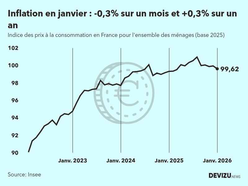 Evolution de l'indice des prix à la consommation (inflation) en France sur 2 ans à janvier 2026