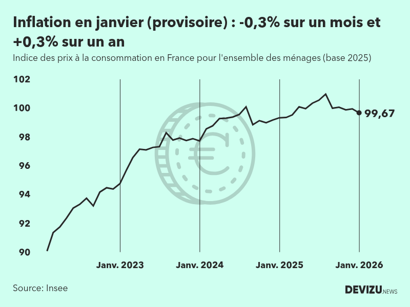 Indice provisoire des prix à la consommation inflation en France sur 2 ans à fin janvier 2026