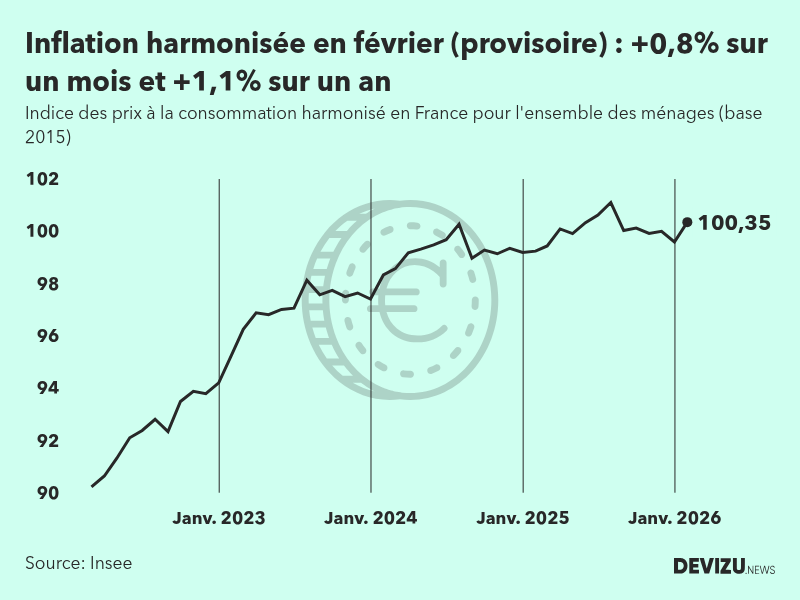 Indice provisoire des prix à la consommation harmonisé (inflation) en France sur 2 ans à fin février 2026