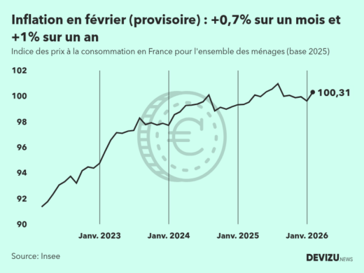 Indice provisoire des prix à la consommation inflation en France sur 2 ans à fin février 2026