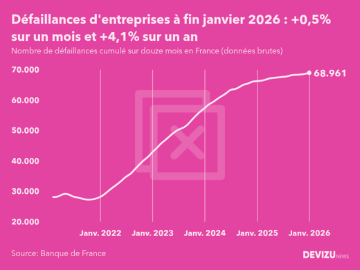 Evolution du nombre de défaillances cumulé sur douze mois en France à fin janvier 2026
