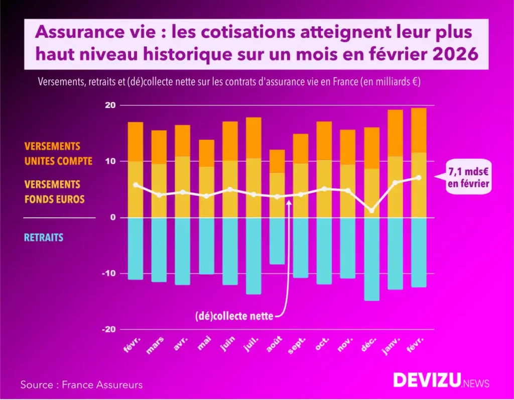 Assurance vie évolution historique de la collecte à fin février 2026