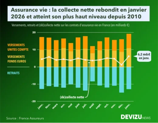 Assurance vie évolution de la collecte et des retraits à fin janvier 2026