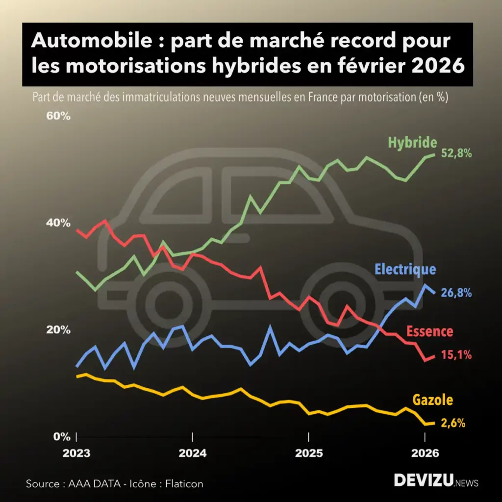 Evolution du marché automobile en France par motorisation part de marché à fin février 2026