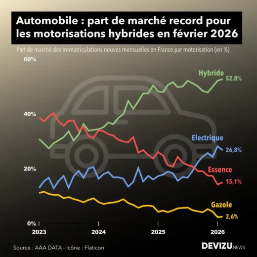 Evolution du marché automobile en France par motorisation part de marché à fin février 2026
