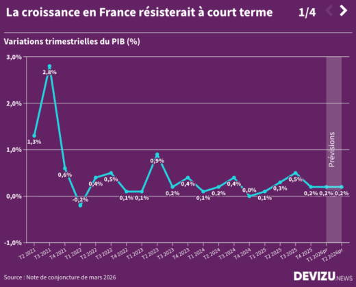 Inflation croissance emploi chômage 4 graphiques pour visualiser les prévisions économiques de la France au premier semestre 2026