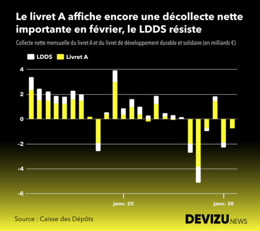 Evolution de la collecte nette du livret A et LDDS à fin février 2026