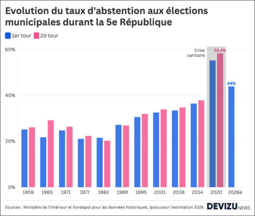 Municipales évolution du taux abstention entre 1959 et 2026