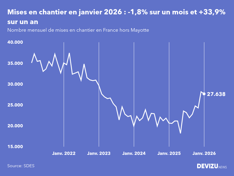Evolution du nombre mensuel de mises en chantier en France, hors Mayotte, à fin janvier 2026