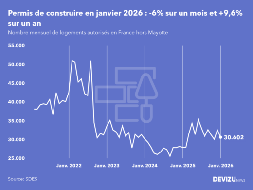 Evolution du nombre de permis de construire mensuels en France, hors Mayotte, à fin janvier 2026