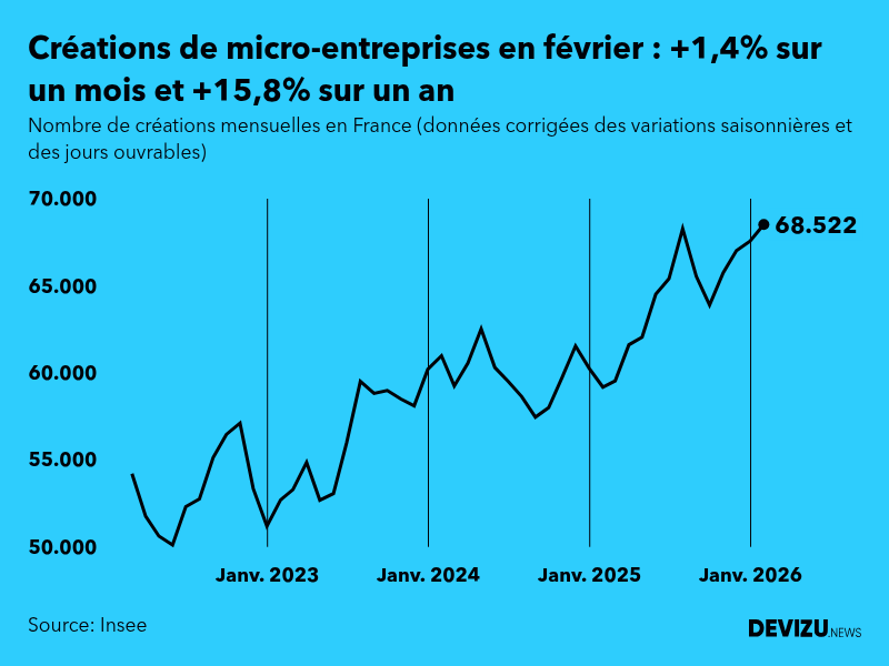 Evolution du nombre de créations mensuelles de micro-entreprises en France à fin février 2026