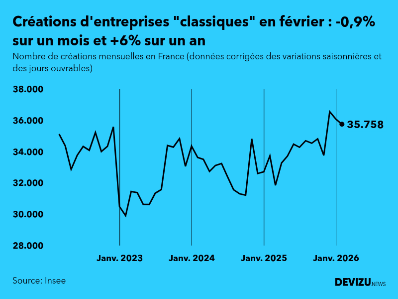 Evolution du nombre de créations mensuelles d'entreprises classiques hors micro-entreprises en France à fin février 2026