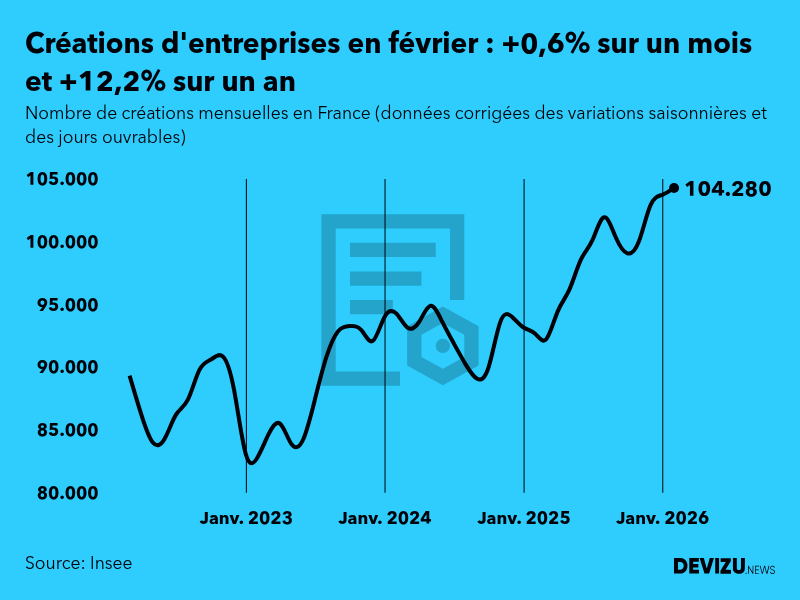 Evolution du nombre de créations mensuelles d'entreprises en France à fin février 2026
