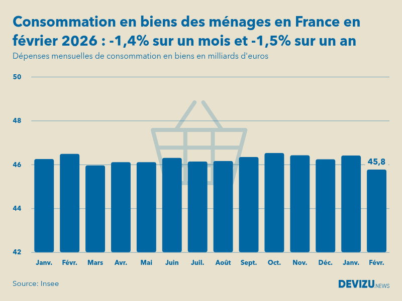 Evolution des dépenses mensuelles de consommation en biens des ménages en France sur un an en février 2026