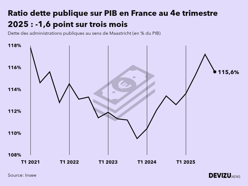 Evolution de la dette publique au sens de Maastricht en points de PIB à fin 4e trimestre 2025
