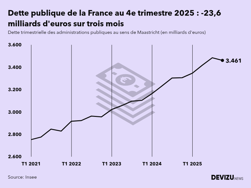 Evolution de la dette publique en France au sens de Maastricht en milliards d'euros à fin 4e trimestre 2025
