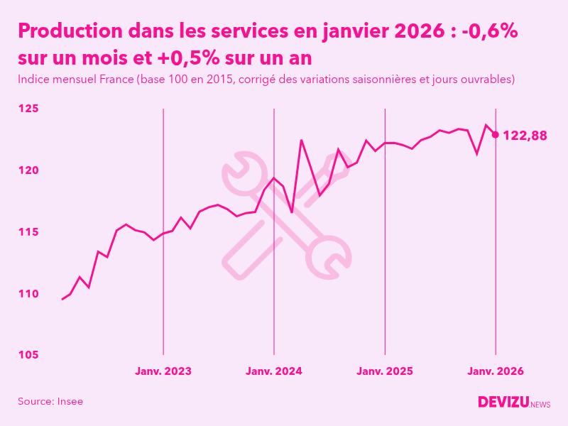 Evolution de l'indice mensuel de la production dans les services en France à fin janvier 2026