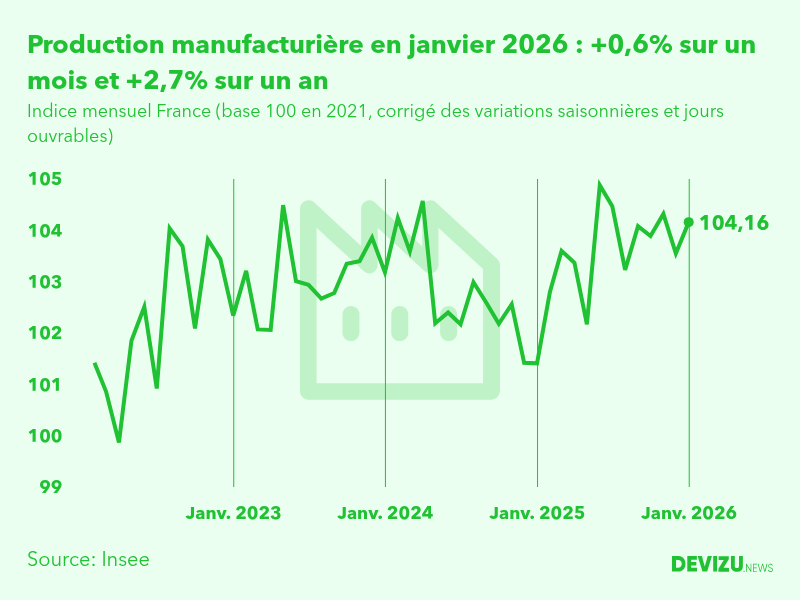 Evolution de l'indice mensuel de la production manufacturière (base 100 en 2015) à fin janvier 2026