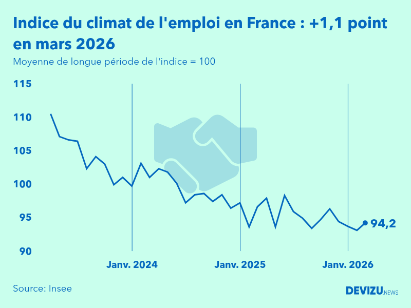 Evolution de l'indice du climat de l'emploi en France sur 2 ans à fin mars 2026