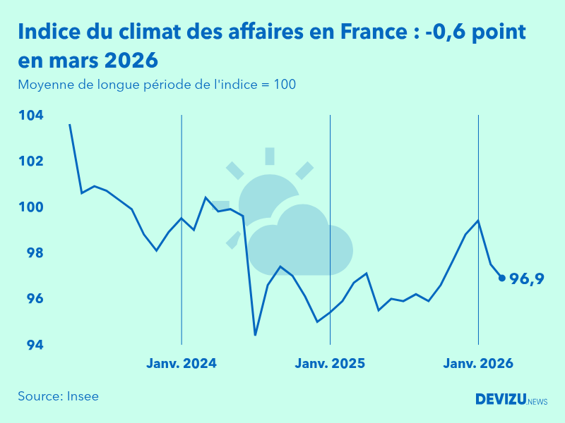 Evolution du climat des affaires en France sur 2 ans à fin mars 2026