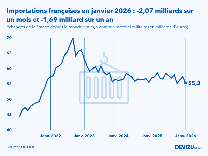 Evolution mensuelle des importations de la France depuis le monde entier à fin janvier 2026