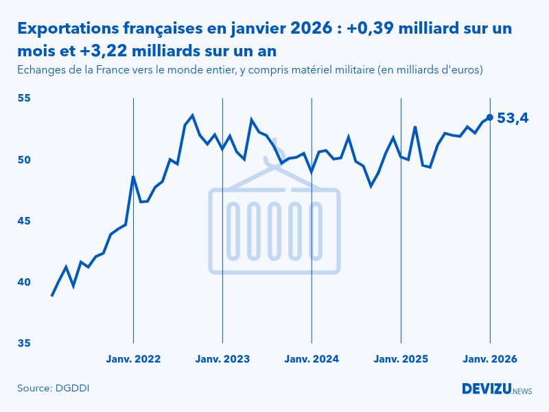 Evolution mensuelle des exportations de la France vers le monde entier à fin janvier 2026