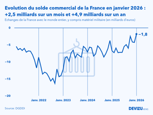 Evolution mensuelle du solde du commerce extérieur de la France avec le monde entier à fin janvier 2026