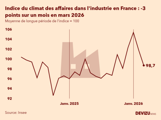 Evolution du climat des affaires dans l'industrie en France sur 2 ans à fin mars 2026
