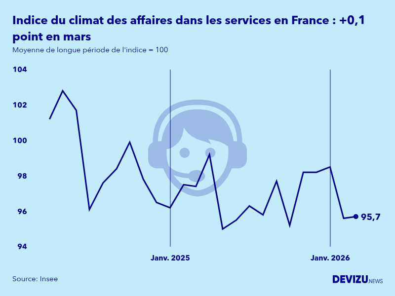 Evolution de l'indice synthétique du climat des affaires dans les services en France en mars 2026