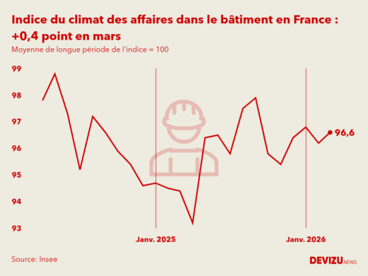 Evolution du climat des affaires dans le bâtiment en France sur 2 ans à fin mars 2026