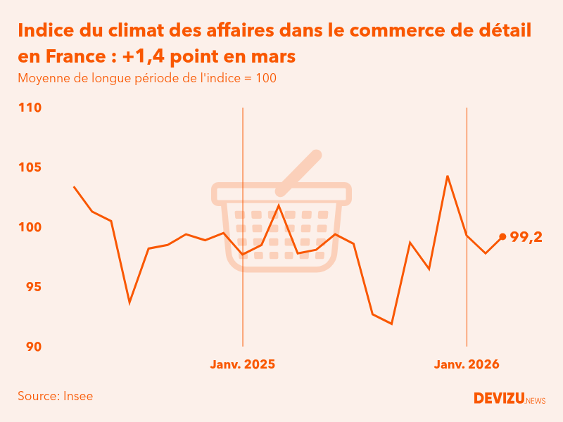 Evolution du climat des affaires dans le commerce de détail et l'automobile en France sur 2 ans à fin mars 2026