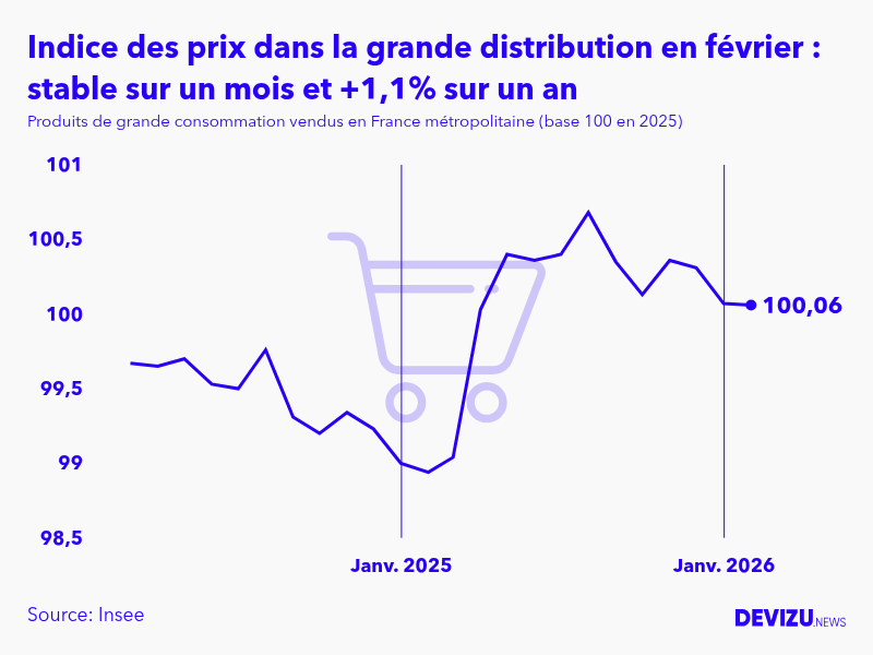 Evolution de l'indice des prix des produits de grande consommation vendus dans la grande distribution à février 2026
