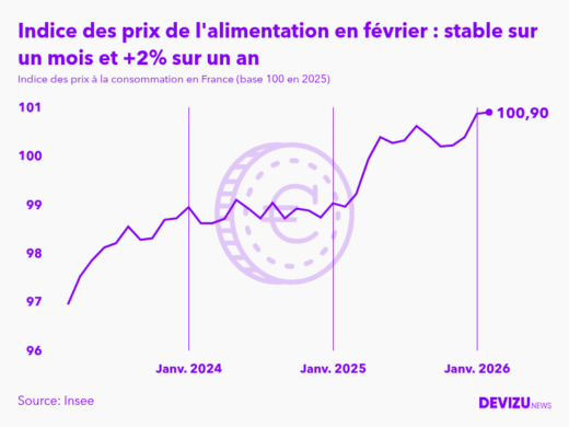 Evolution de l'indice des prix de l'alimentation à février 2026
