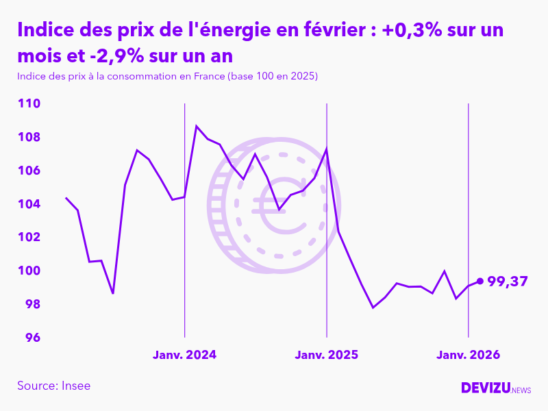 Evolution de l'indice des prix de l'énergie à février 2026