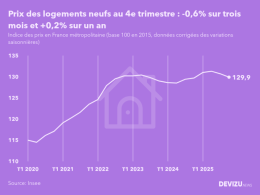 Evolution de l'indice des prix des logements neufs en France métropolitaine au 4e trimestre 2025