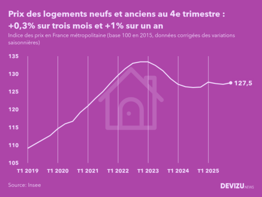 Evolution de l'indice des prix des logements neufs et anciens en France métropolitaine au 4e trimestre 2025