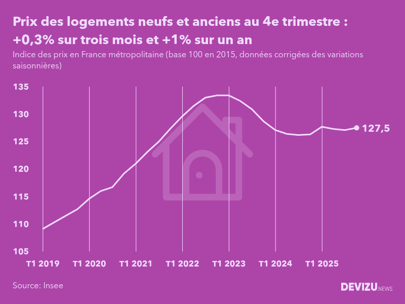 Evolution de l'indice des prix des logements neufs et anciens en France métropolitaine au 4e trimestre 2025