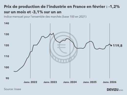 Evolution de l'ndice mensuel des prix de production de l'industrie en France à fin février 2026