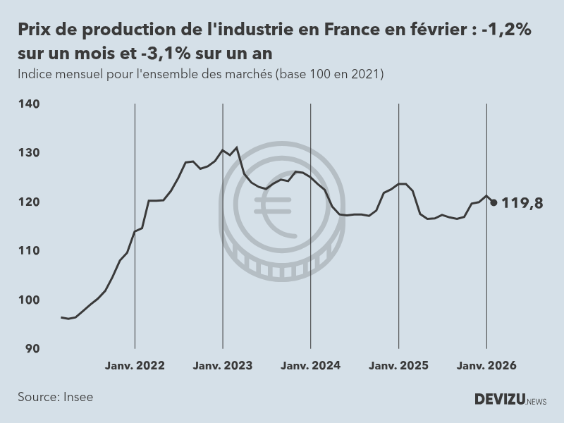 Evolution de l'ndice mensuel des prix de production de l'industrie en France à fin février 2026