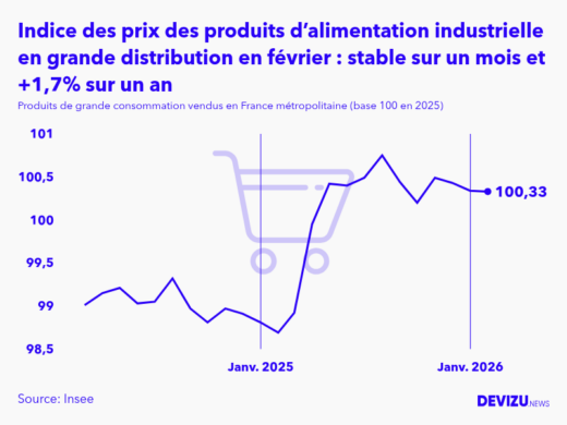 Evolution de l'indice des prix des produits de grande consommation vendus des produits d’alimentation industrielle en grande distribution à février 2026