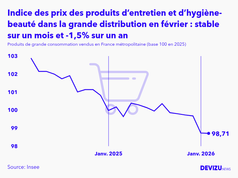 Evolution de l'indice des prix des produits de grande consommation vendus des produits d’entretien et d’hygiène-beauté dans la grande distribution à février 2026