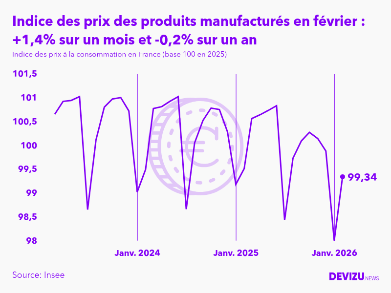 Evolution de l'indice des prix des produits manufacturés à février 2026