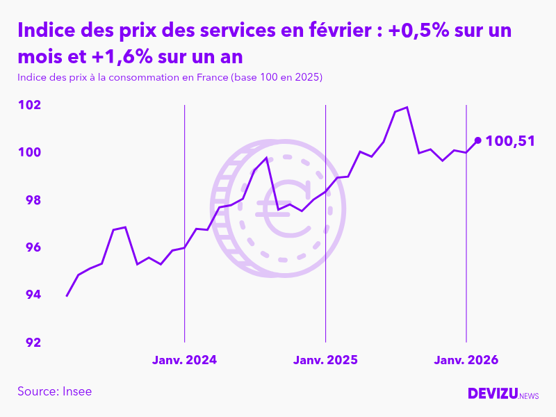 Evolution de l'indice des prix des services à février 2026