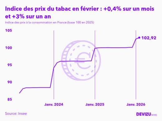 Evolution de l'indice des prix du tabac à février 2026