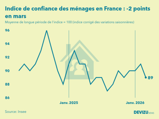 Evolution de l'indice de confiance des ménages en France à fin mars 2026