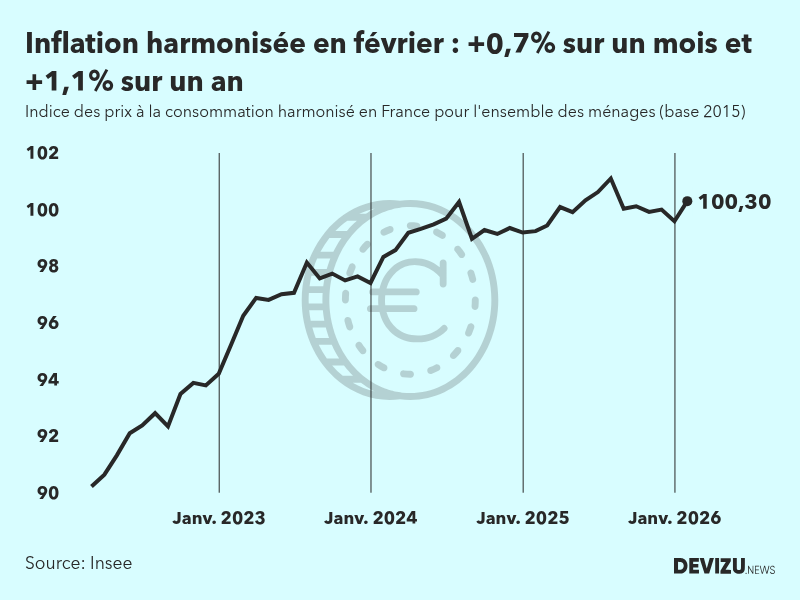 Evolution de l'indice des prix à la consommation harmonisé (inflation) en France sur 2 ans à février 2026