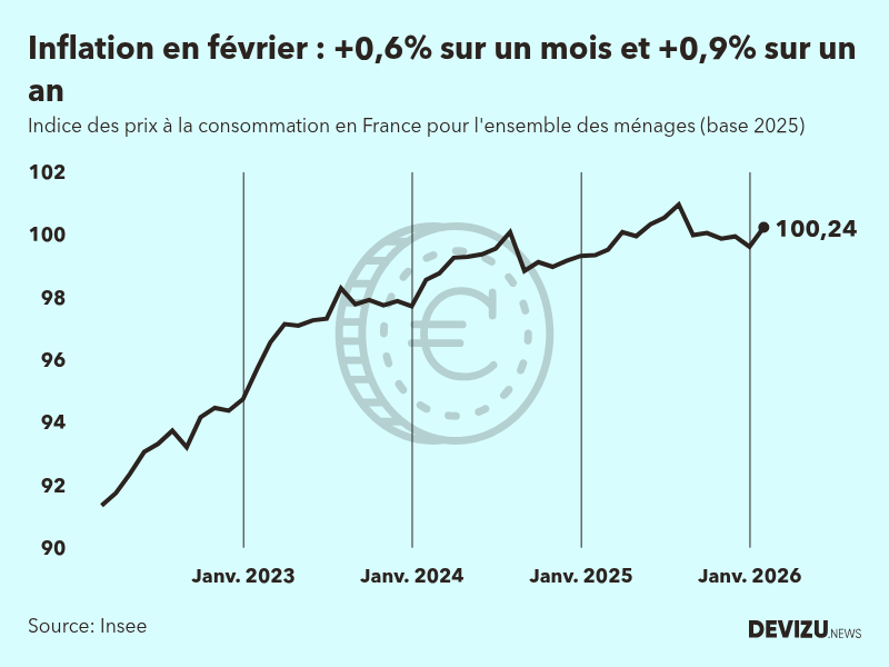 Evolution de l'indice des prix à la consommation (inflation) en France sur 2 ans à février 2026
