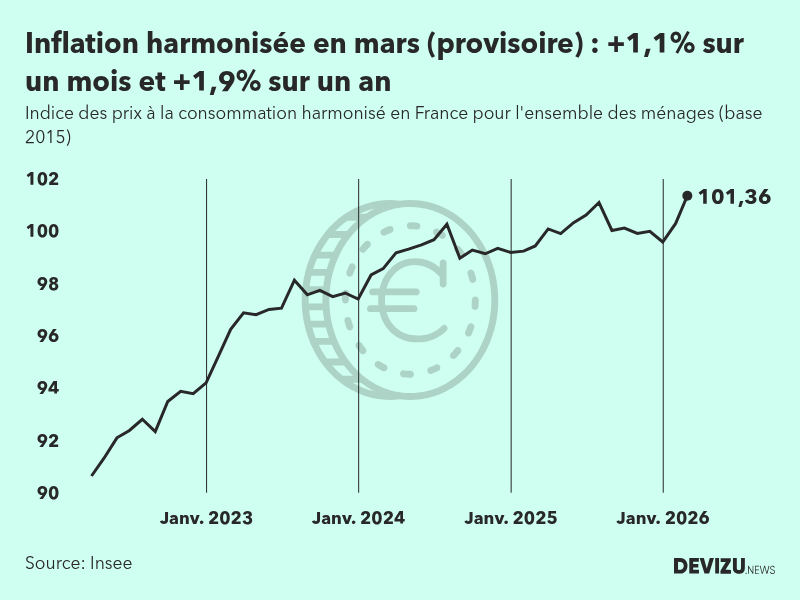 Indice provisoire des prix à la consommation harmonisé (inflation) en France sur 2 ans à fin mars 2026